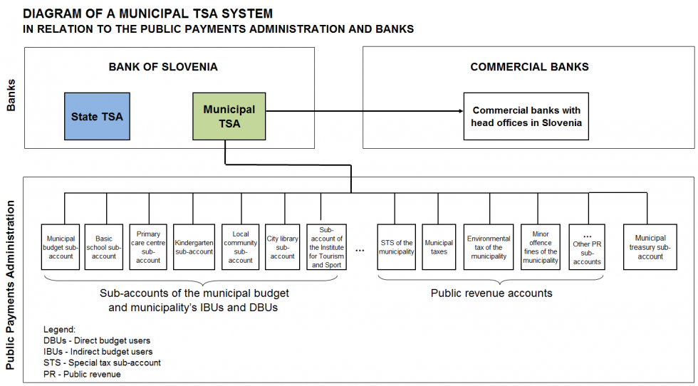Diagram of the municipal treasury single account system in relation to the Public Payments Administration and banks