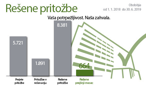 od 1.1.2018 do 30.6.2019: 5721 prejete pritožbe, 1891 pritožbe v reševanju, 8381 rešene pritožbe. 664 rešene prejšnji mesec. 