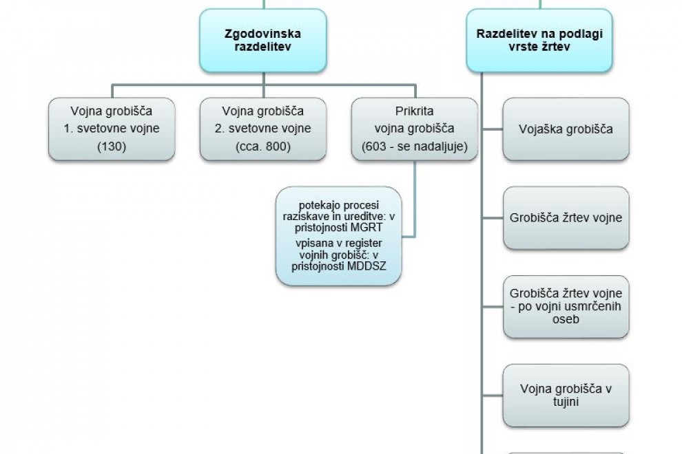 Delitev vrste vojnih grobišč v Republiki Sloveniji