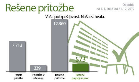 od 1.1.2018 do 31.12.2019: 7713 prejetih pritožb, 339 pritožb v reševanju, 12360 rešenih pritožb. 513 pritožb rešenih v decembru.