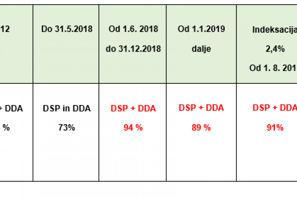 Razmerje med DSP in minimalno plačo skozi leta