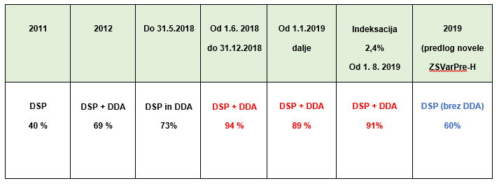 Razmerje med DSP in minimalno plačo skozi leta