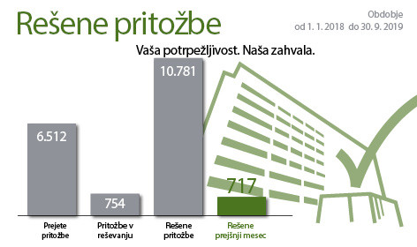 od 1.1.2018 do 30.9.2019: 6512 prejetih pritožb, 754 pritožb v reševanju, 10781 rešenih pritožb. 717 rešene prejšnji mesec.