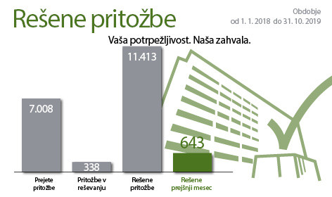 od 1.1.2018 do 31.10.2019: 7008 prejetih pritožb, 338 pritožb v reševanju, 11431 rešene pritožbe, 643 rešene prejšnji mesec