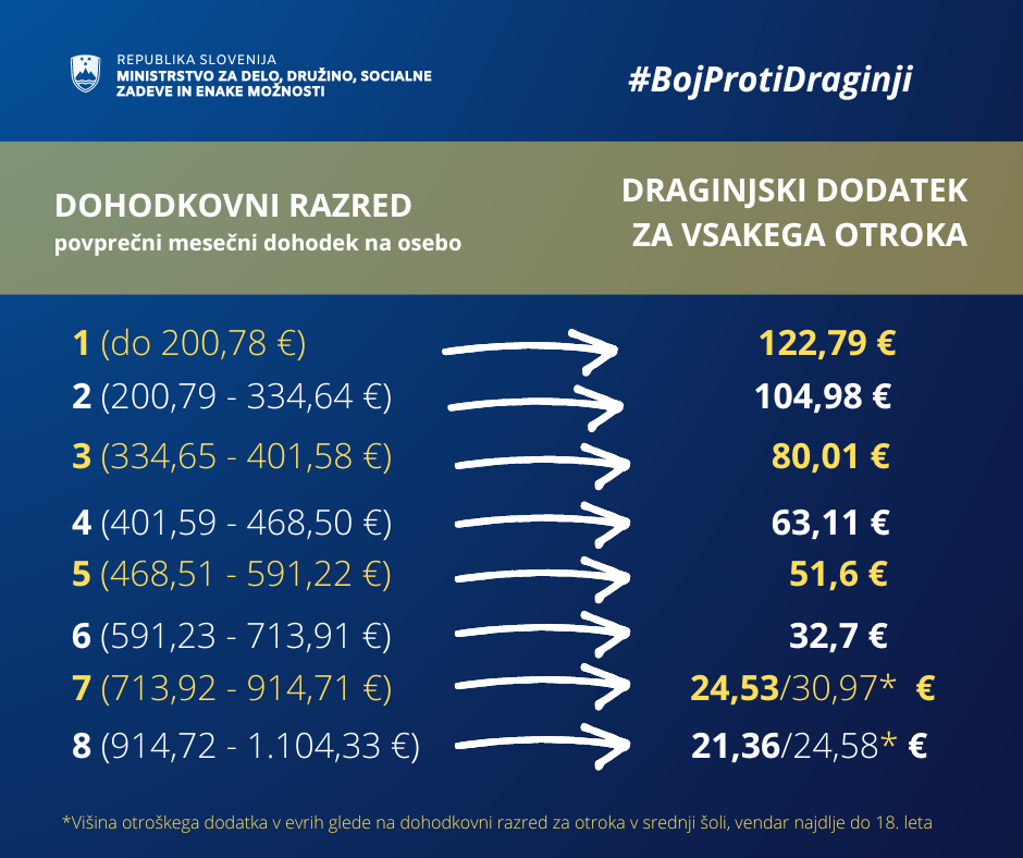 Višina dodatka glede na dohodkovni razred.