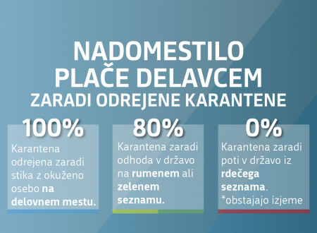 Grafičen opis nadomestila plač delavcem