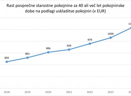 Rast povprečne starostne pokojnine 