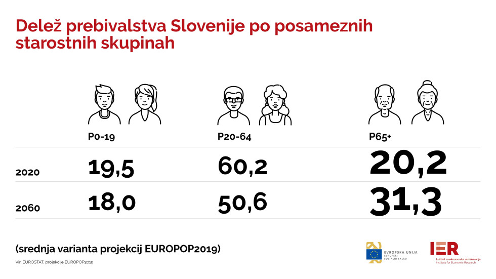 Tabela o deležu prebivalstva Slovenije po starostnih skupinah, primerjava med letoma 2020 in 2060