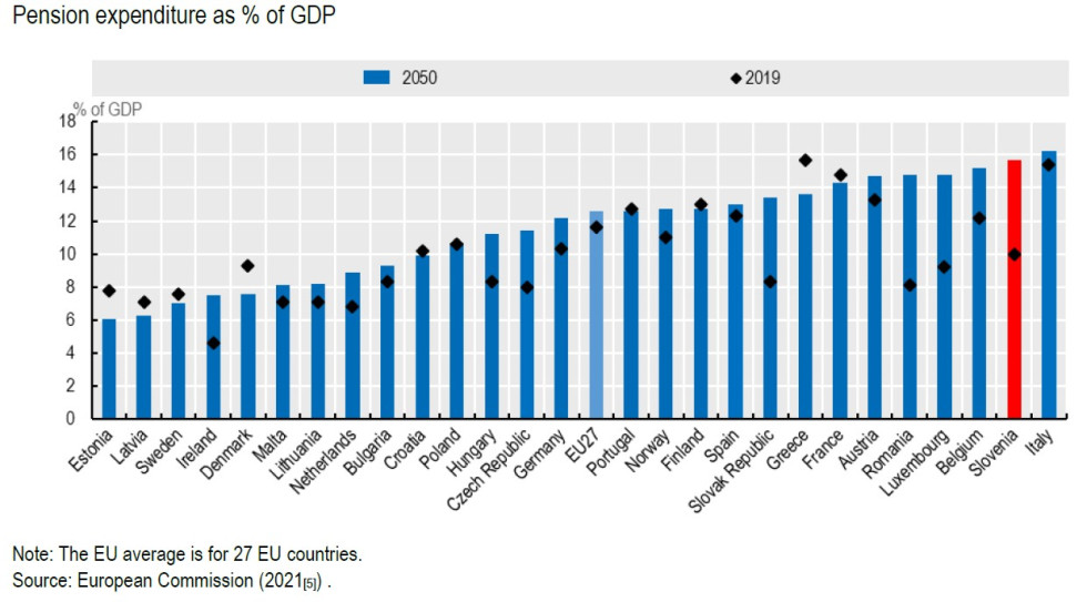 Stolpični graf s podatki o deležu BDP, ki ga države, članice EU, namenjajo za pokojnine (primerjava med letoma 2019 in 2050)