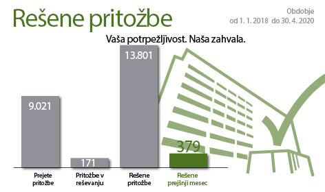 Od 1.1.2018 do 30.4.2020: 9021 prejetih pritožb, 171 pritožb v reševanju, 13801 rešenih pritožb.