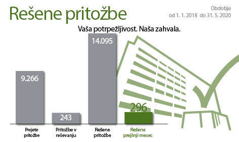 od 1.1.2018 do 31.5.2020: 9266 prejetih pritožb, 243 pritožb v reševanju, 14095 rešenih pritožb. 296 pritožb jih je bilo rešeno v aprilu 2020