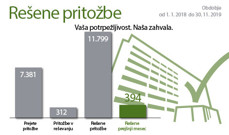 od 1.1.2018 do 30.11.2019: 7381 prejetih pritožb, 312 pritožbe v reševanju, 11799 rešene pritožbe,  394 rešenih prejšnji teden.