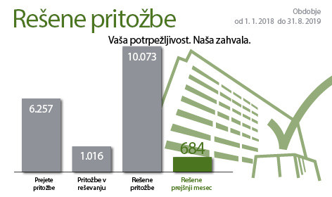 od 1.1.2018 do 31.8.2019: 6257 prejetih pritožb, 1016 pritožb v reševanju, 10073 rešene pritožbe. 684 rešene prejšnji mesec.