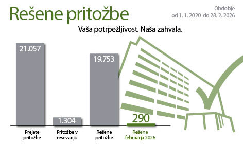 Graf s podatki o prejetih in rešenih pritožbah ter pritožbah še v reševanju in napis: Rešene pritožbe. Vaša potrpežljivost. Naša zahvala.
