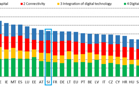 DESI 2022 (Infographic of the Digital Economy and Society Index 2022 for EU countries, with Slovenia highlighted)