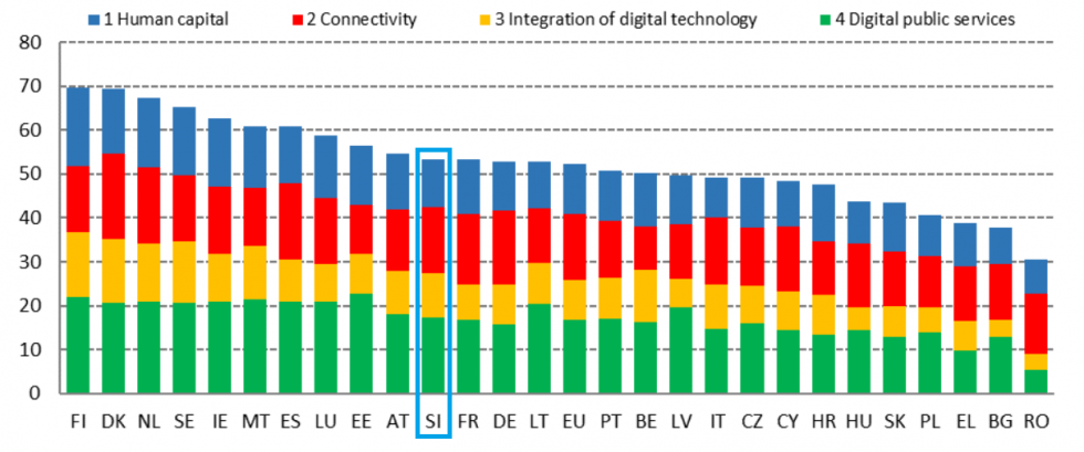 Infografika Indeksa digitalnega gospodarstva in družbe 2022 za države EU, Slovenija posebej označena
