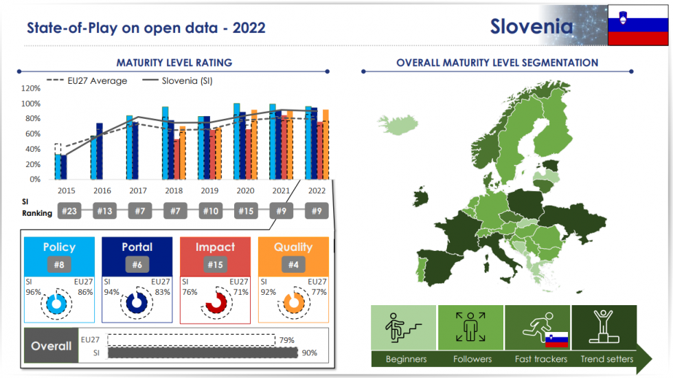 Poročilo o zrelosti odprtih podatkov za leto 2022 