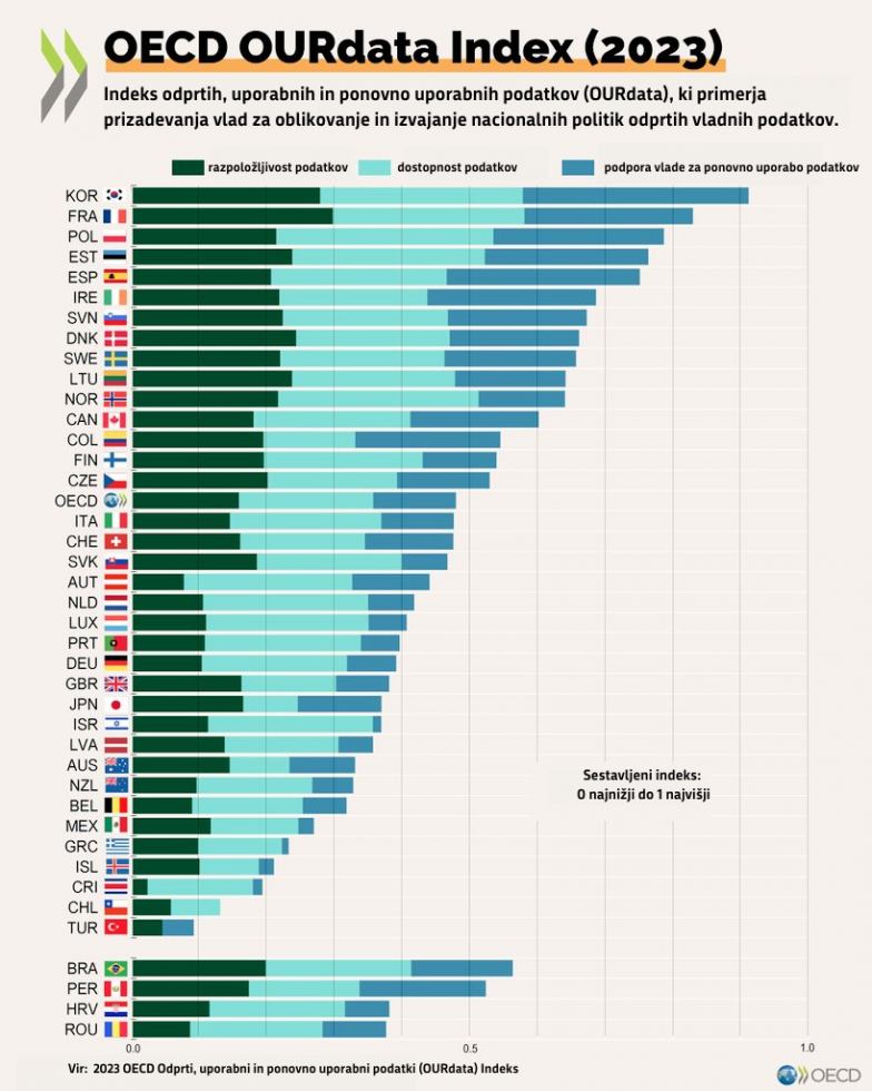 Razpredelnica indeksa OECD o odprtih podatkih.