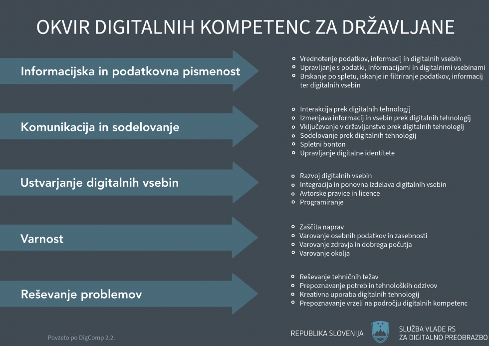 infografika - prikazan okvir digitalnih kompetenc za državljane