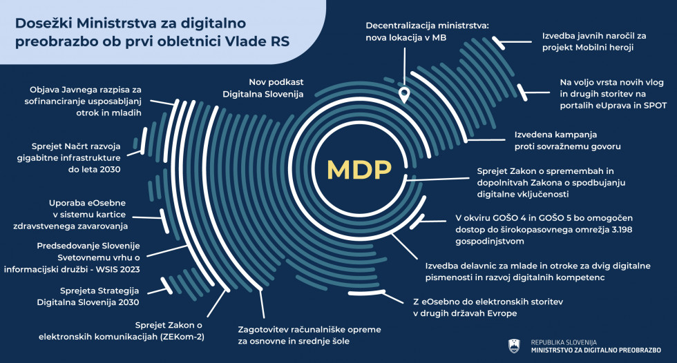 Infografika z dosežki Ministrstva za digitalno preobrazbo ob prvi obletnici vlade 