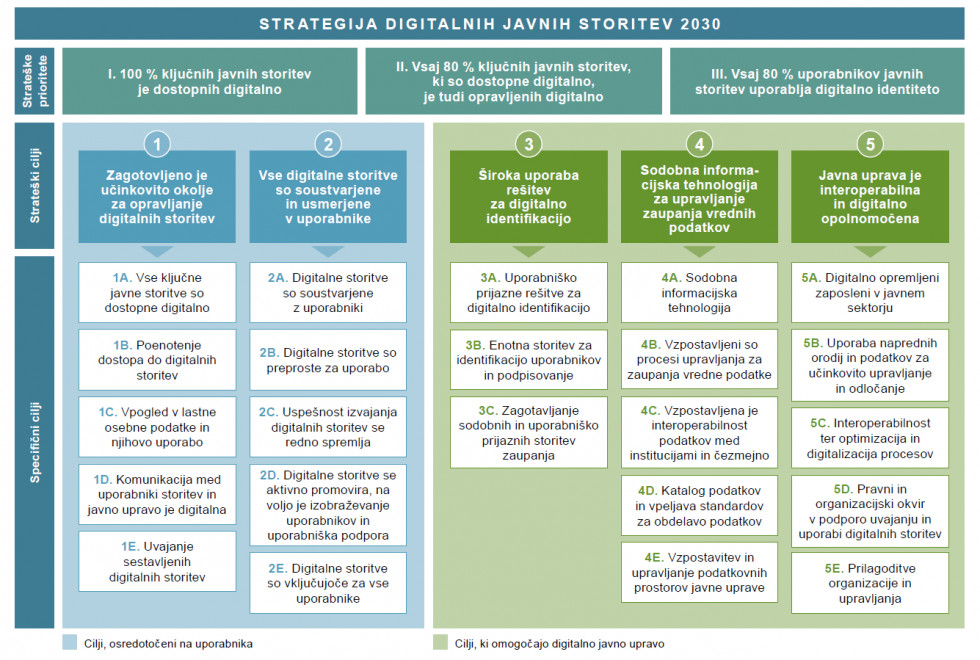 Razlaga Strategije digitalnih javnih storitev 2030.