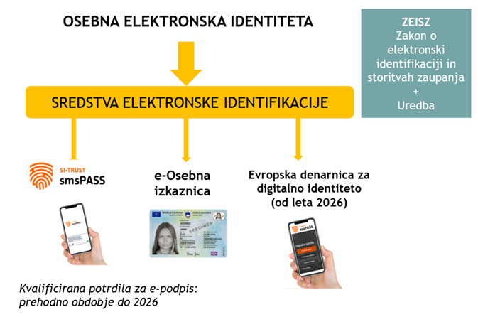Infografika prikaza treh možnosti elektronske indetifikacije.