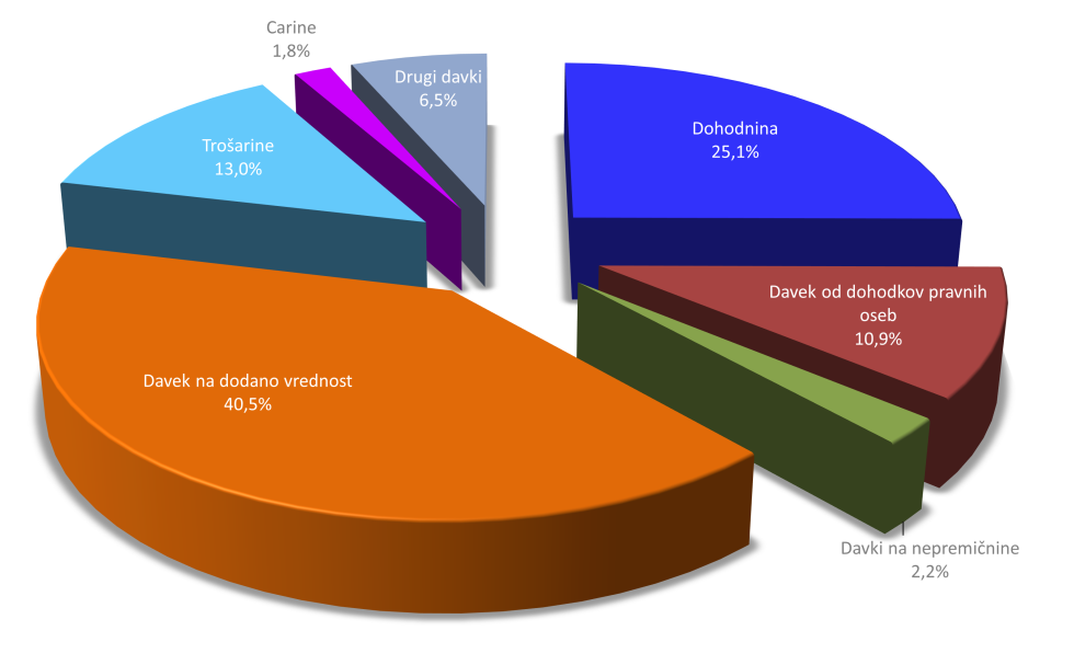 Dohodnina 25,1% Davek od dohodkov pravnih oseb 10,9% Davki na nepremičnine 2,2% Davek na dodano vrednost 40,5% Trošarine 13,0% Carine 1,8% Drugi davki 6,5%