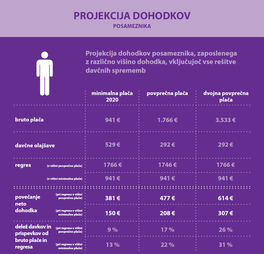 V tabeli je prikazan vpliv davčnih sprememb na dohodke posameznika