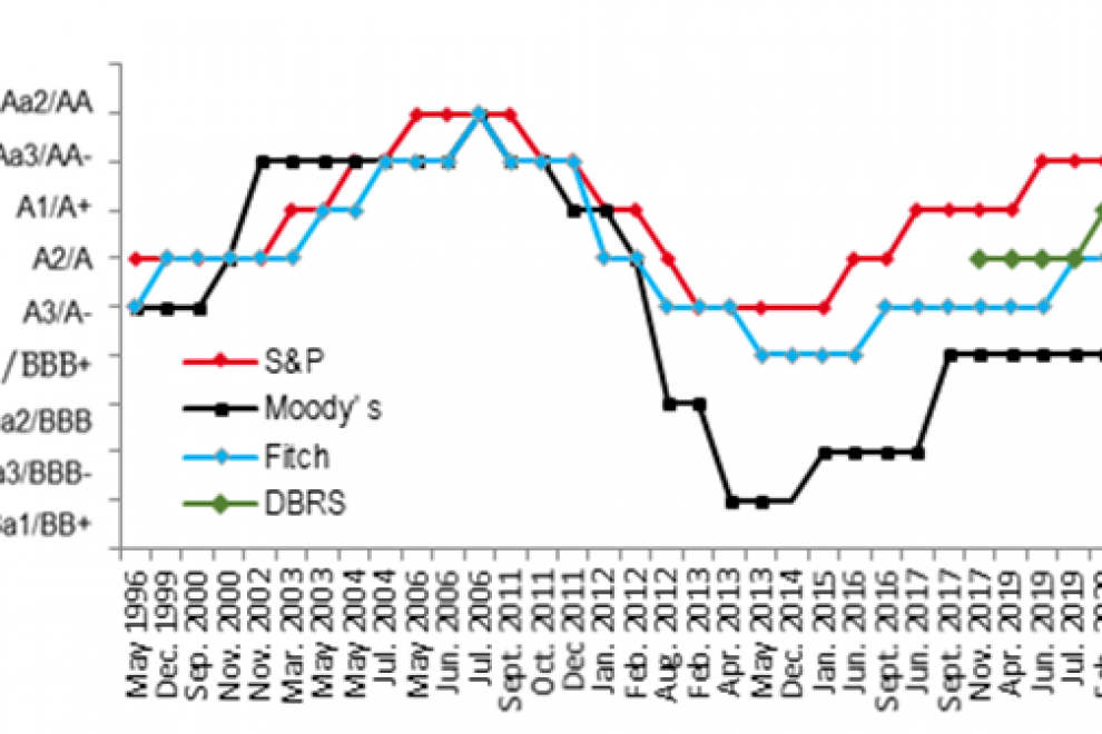 Graf predstavlja gibanje bonitetnih ocen omenjenih agencij za Republiko Slovenijo v obdobju od maja 1996 do decembra 2021.