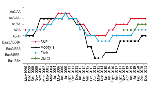 Graf predstavlja gibanje bonitetnih ocen omenjenih agencij za Republiko Slovenijo v obdobju od maja 1996 do decembra 2021.