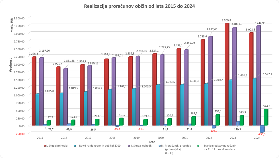 Grafični prikaz podatkov o realizaciji proračunov občin od leta 2015 do 2024 v obliki stolpcev.