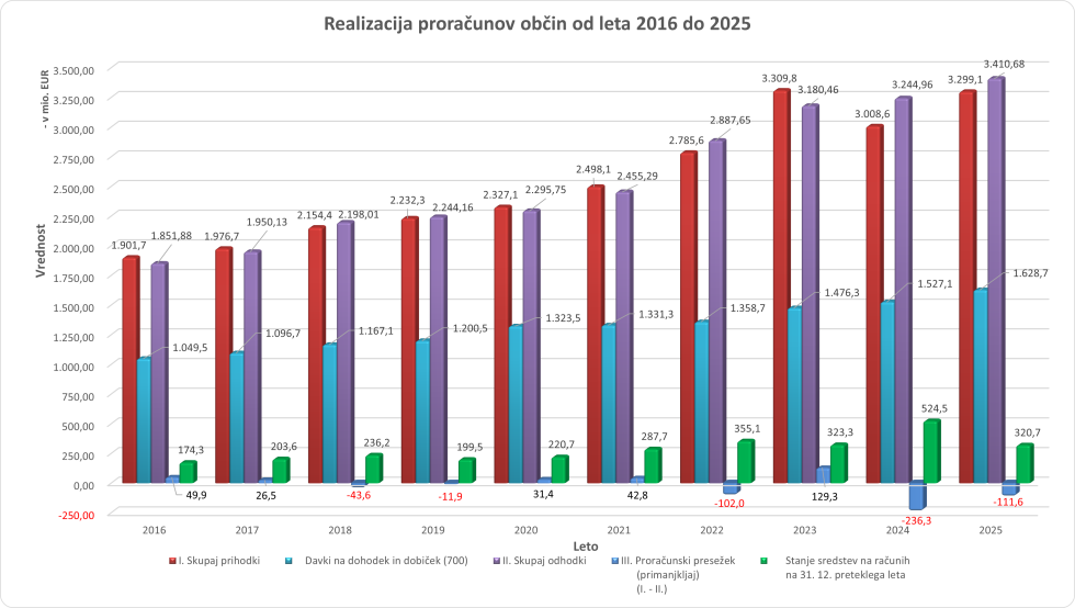 Grafični prikaz podatkov o realizaciji proračunov občin od leta 2016 do 2025 v obliki stolpcev.
