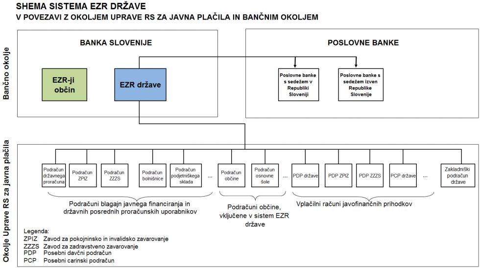 Shema sistema enotnega zakladniškega računa države v povezavi z okoljem Uprave Republike Slovenije za javna plačila in bančnim okoljem
