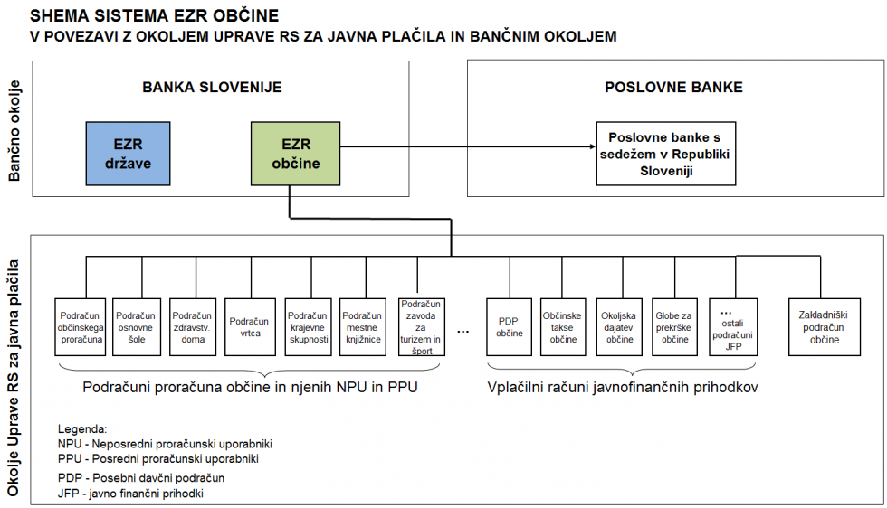 Shema sistema enotnega zakladniškega računa občine v povezavi z okoljem Uprave Republike Slovenije za javna plačila in bančnim okoljem
