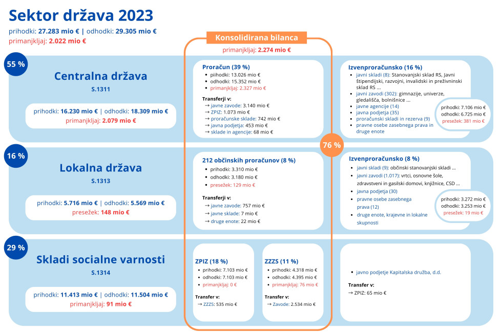 Slika sektorja država s podatki za leto 2023