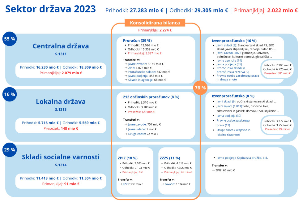 Slika sektorja država s podatki za leto 2023