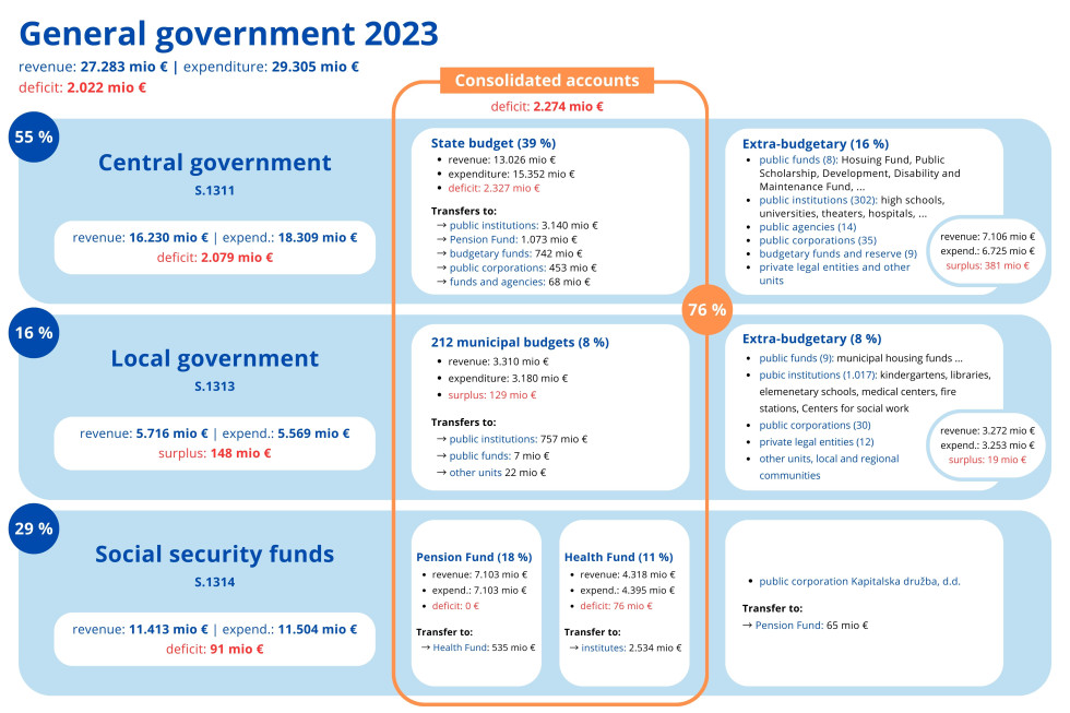 The figure presents the consolidated cash-based data of the general government sector in 2023.