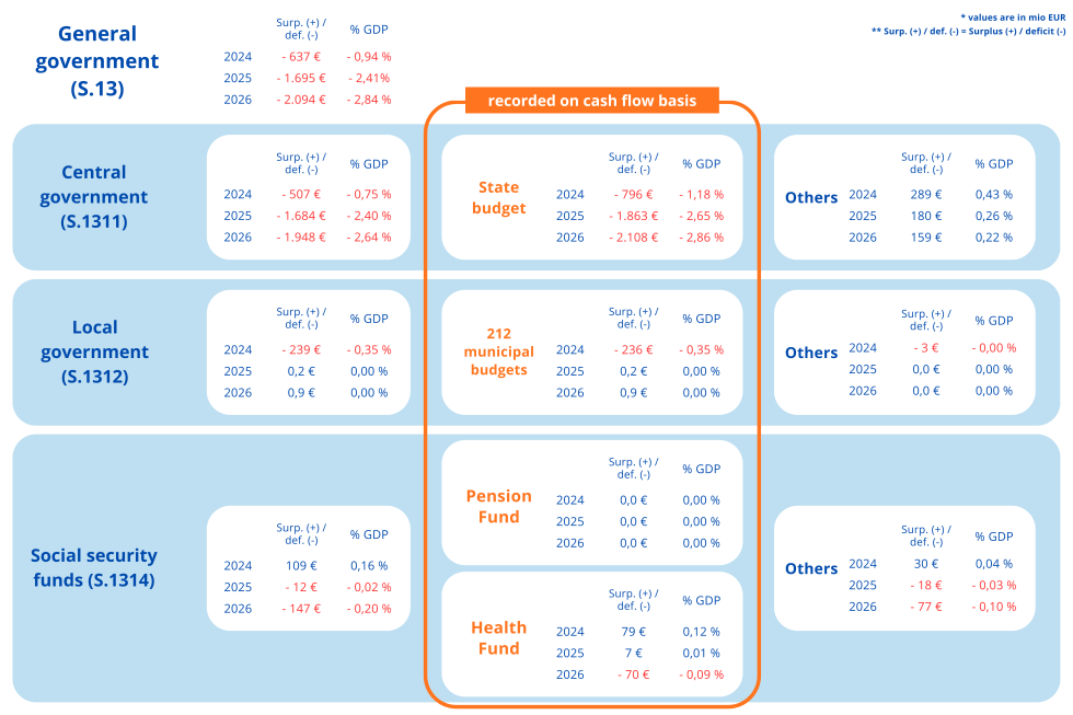 The figure shows the General government sector with its subsectors and public finance accounts