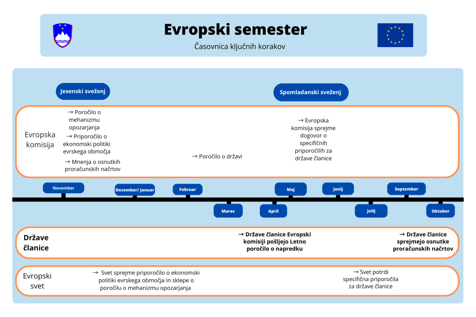 Grafični prikaz časovnice izvajanja procesa Evropskega semestra