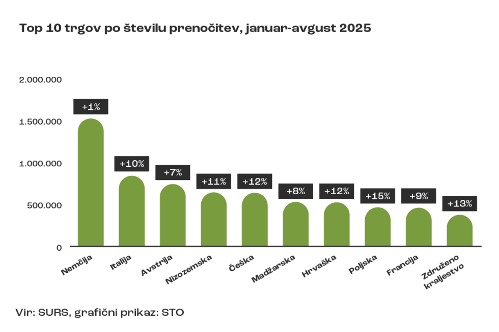 Grafični prikaz SURS: Top 10 trgov po številu prenočitev, januar-avgust 2025.