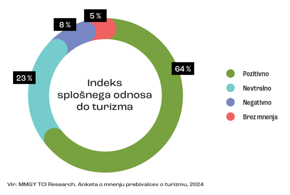 Grafični prikaz: Indeks splošnega odnosa do turizma