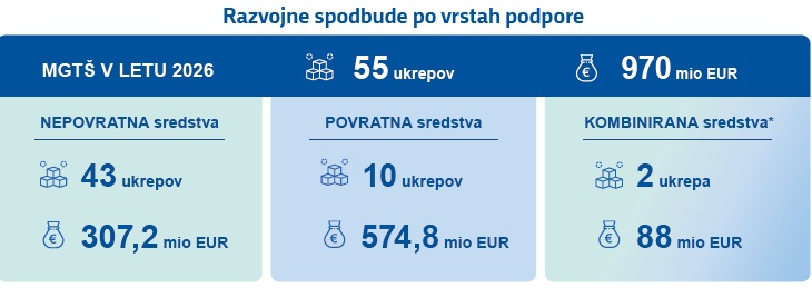 Pregled finančnih spodbud po vrstah podpore 2026