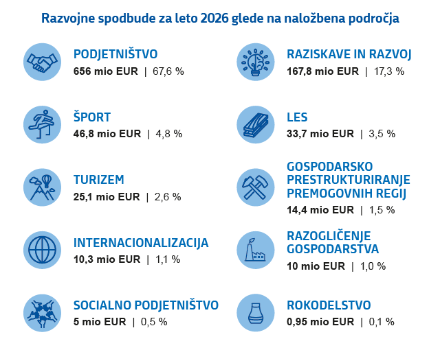 Razvojne spodbude glede na naložbena področja