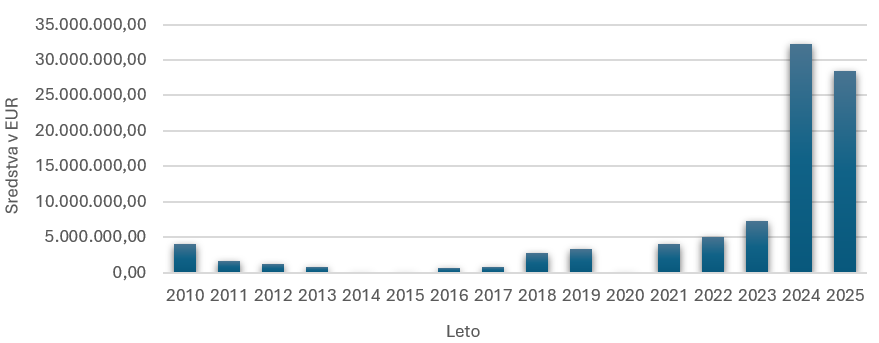 Prikaz sredstev namenjenih za investicije v športno infrastrukturo po posameznih letih v obdobju od leta 2010 do leta 2025