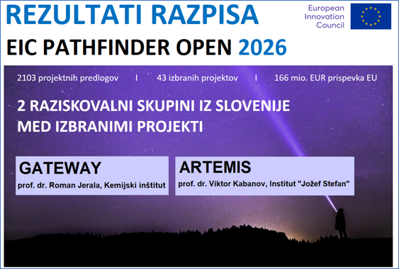 Grafika s podatki: Na odprtem razpisu Iskalec 2026 Evropskega sveta za inovacije, je bilo oddanih 2103 projektnih predlogov. Izbranih je bilo le 43 projektov. Med izbranimi projekti sta tudi projekta GATEWAY in ARTEMIS.