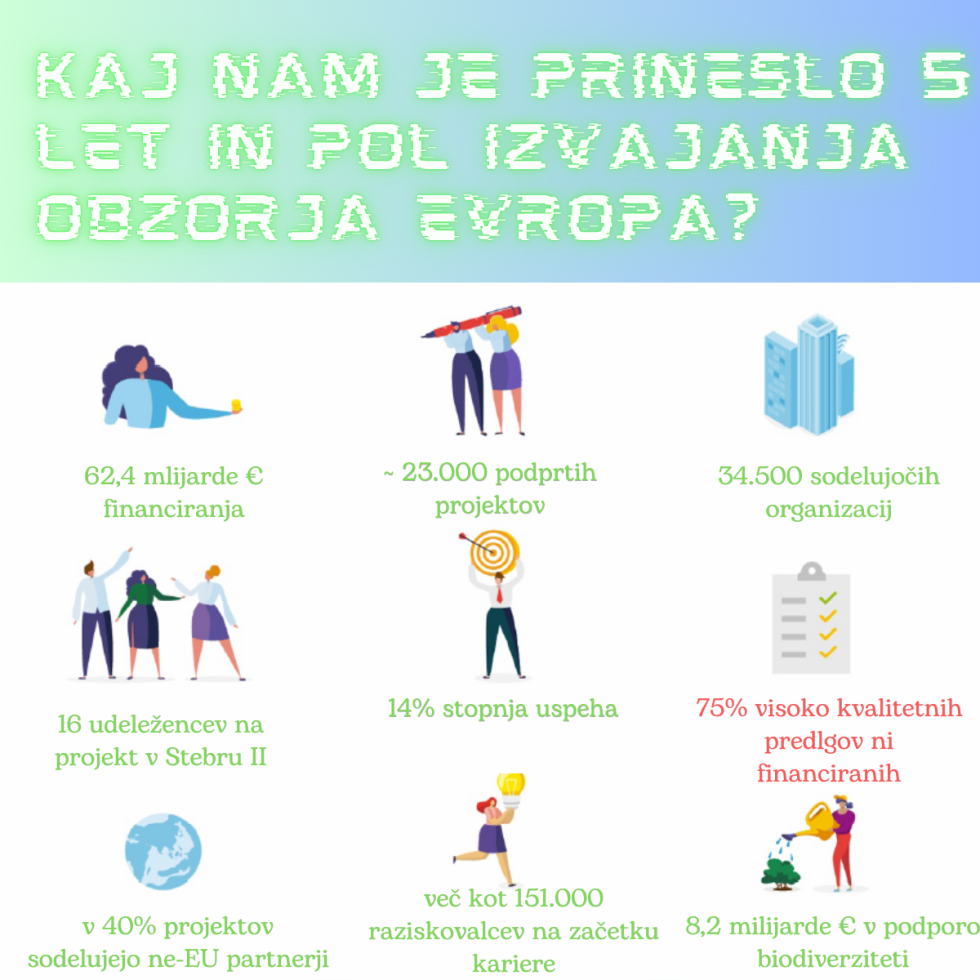 Grafični prikaz dosežkov evropskega programa Obzorje Evropa