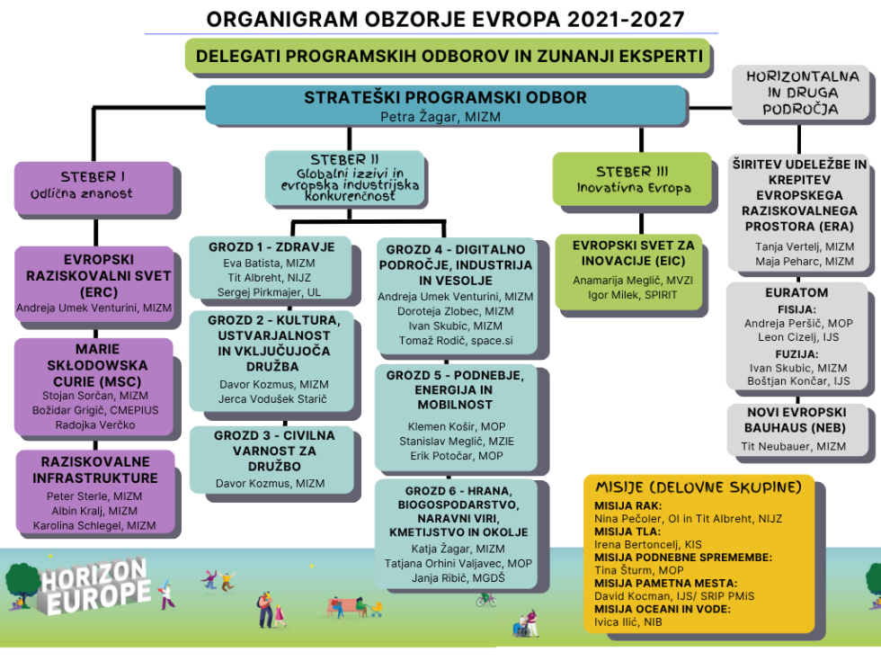 drevesna razdelitev delegatov programskih odborov za program Obzorje Evropa po posameznih stebrih