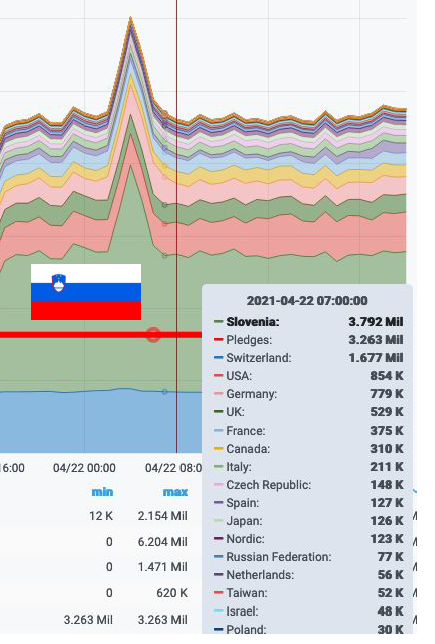 S slovensko zastavo je Slovenija predstavljena na prvem mestu s skoraj 3,8 milijona opravljenih nalog za projekt ATLAS, pred Švico, ZDA in Nemčijo.