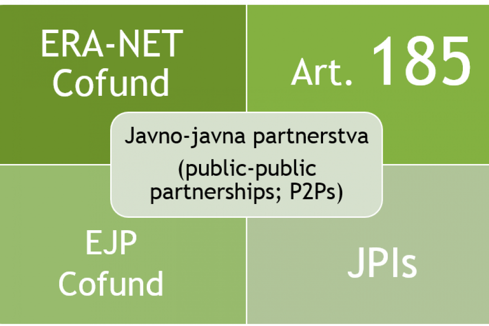 Slika: Javno-javna partnerstva na področju raziskav in inovacij