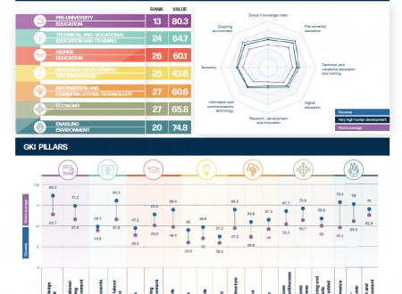 Podatki po sektorjih iz publikacije Svetovni indeks znanja 2021 za Slovenijo.